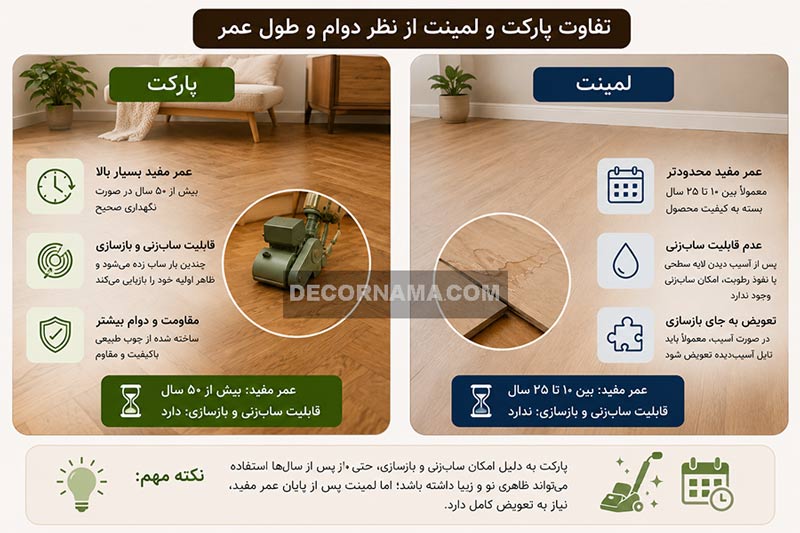 تفاوت پارکت و لمینت از نظر دوام و طول عمر تفاوت پارکت و لمینت از نظر دوام و طول عمر