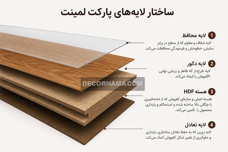 ساختار تشکیلدهنده لایههای پارکت ساختار تشکیلدهنده لایههای پارکت